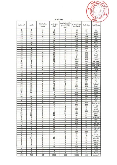بلاغ - وزارة التربية